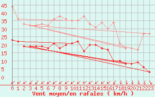 Courbe de la force du vent pour Braunlage