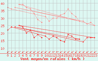 Courbe de la force du vent pour Schmuecke