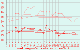 Courbe de la force du vent pour Neuhaus A. R.