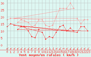 Courbe de la force du vent pour Saint-Quentin (02)