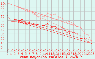 Courbe de la force du vent pour Porquerolles (83)