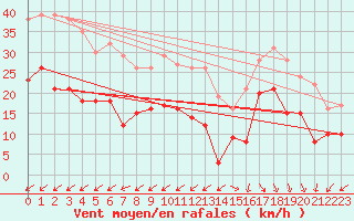 Courbe de la force du vent pour Cap Ferret (33)