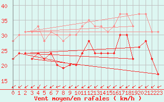 Courbe de la force du vent pour Brignogan (29)