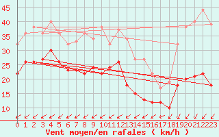 Courbe de la force du vent pour Mont-Saint-Vincent (71)