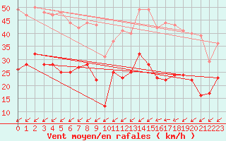 Courbe de la force du vent pour Jamricourt (60)