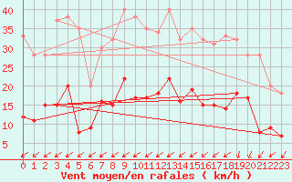 Courbe de la force du vent pour Lannion (22)