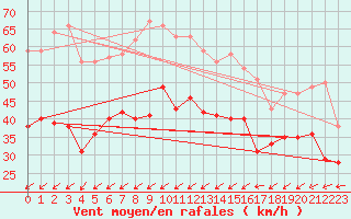 Courbe de la force du vent pour Porquerolles (83)