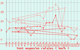 Courbe de la force du vent pour Nantes (44)