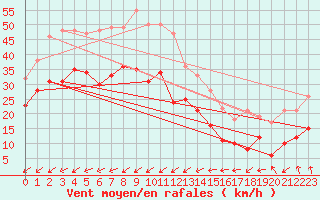 Courbe de la force du vent pour Porquerolles (83)