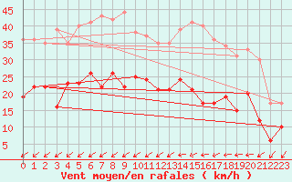 Courbe de la force du vent pour Niort (79)