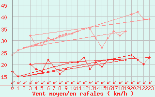 Courbe de la force du vent pour La Rochelle - Aerodrome (17)