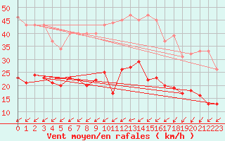 Courbe de la force du vent pour Vichres (28)