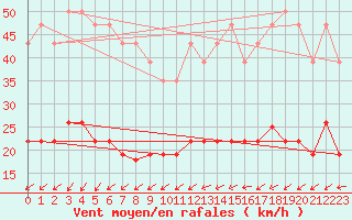 Courbe de la force du vent pour Valognes (50)