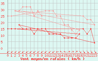 Courbe de la force du vent pour La Rochelle - Le Bout Blanc (17)