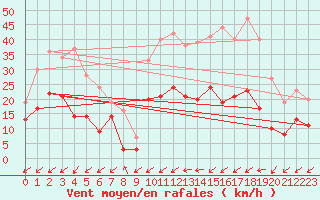 Courbe de la force du vent pour Figari (2A)