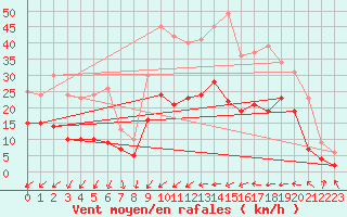 Courbe de la force du vent pour Bourges (18)