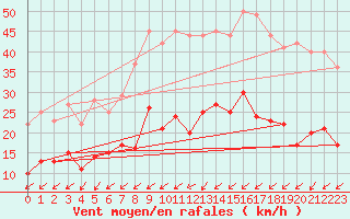Courbe de la force du vent pour Angers-Beaucouz (49)