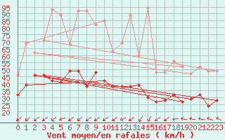 Courbe de la force du vent pour Puigmal - Nivose (66)