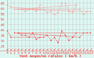 Courbe de la force du vent pour Ile de Groix (56)