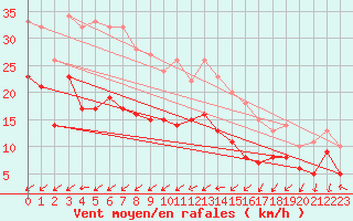 Courbe de la force du vent pour Nancy - Essey (54)