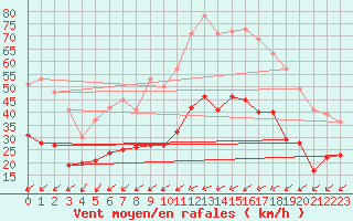 Courbe de la force du vent pour Niort (79)