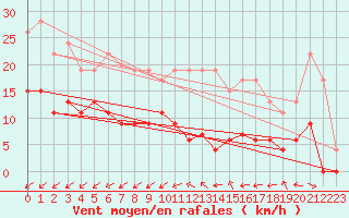 Courbe de la force du vent pour Trappes (78)