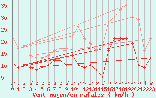 Courbe de la force du vent pour Quimper (29)