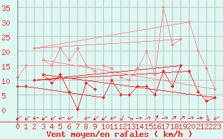 Courbe de la force du vent pour Salon-de-Provence (13)