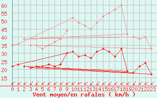 Courbe de la force du vent pour Saint-Quentin (02)