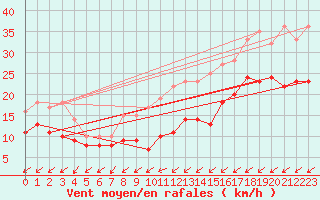 Courbe de la force du vent pour Berus