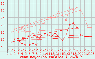 Courbe de la force du vent pour Ectot-ls-Baons (76)