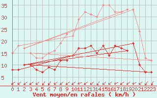 Courbe de la force du vent pour Angers-Marc (49)