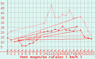 Courbe de la force du vent pour Orlans (45)