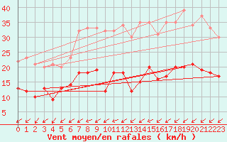 Courbe de la force du vent pour Schmuecke