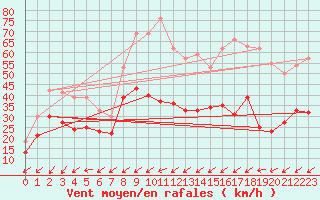 Courbe de la force du vent pour Pic du Soum Couy - Nivose (64)