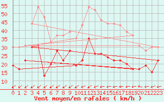 Courbe de la force du vent pour Cap Cpet (83)
