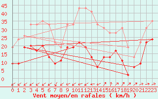 Courbe de la force du vent pour Figari (2A)