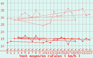 Courbe de la force du vent pour Cap de la Hve (76)