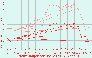 Courbe de la force du vent pour Alenon (61)