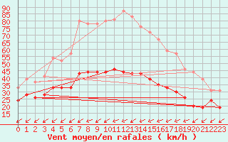 Courbe de la force du vent pour Cap Cpet (83)