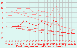 Courbe de la force du vent pour Porquerolles (83)