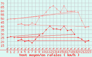 Courbe de la force du vent pour Nantes (44)