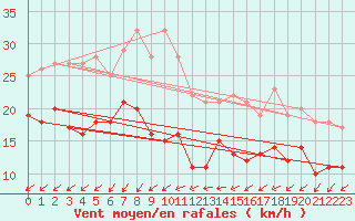 Courbe de la force du vent pour Tholey