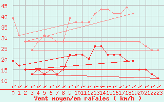 Courbe de la force du vent pour Romorantin (41)
