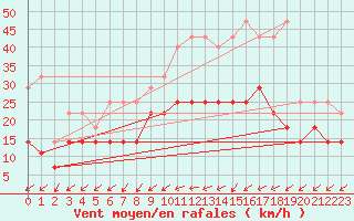 Courbe de la force du vent pour Beitem (Be)