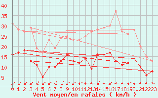 Courbe de la force du vent pour Orly (91)