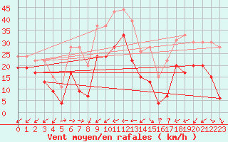 Courbe de la force du vent pour Cap Pertusato (2A)