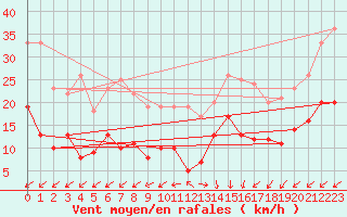 Courbe de la force du vent pour Cap de la Hve (76)