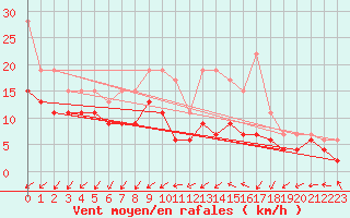 Courbe de la force du vent pour Evreux (27)