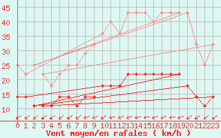 Courbe de la force du vent pour Munte (Be)